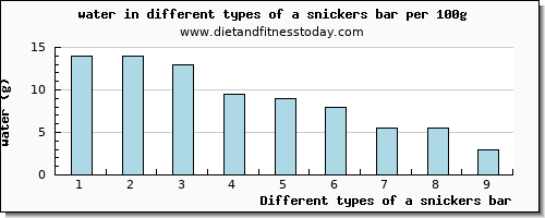 a snickers bar water per 100g